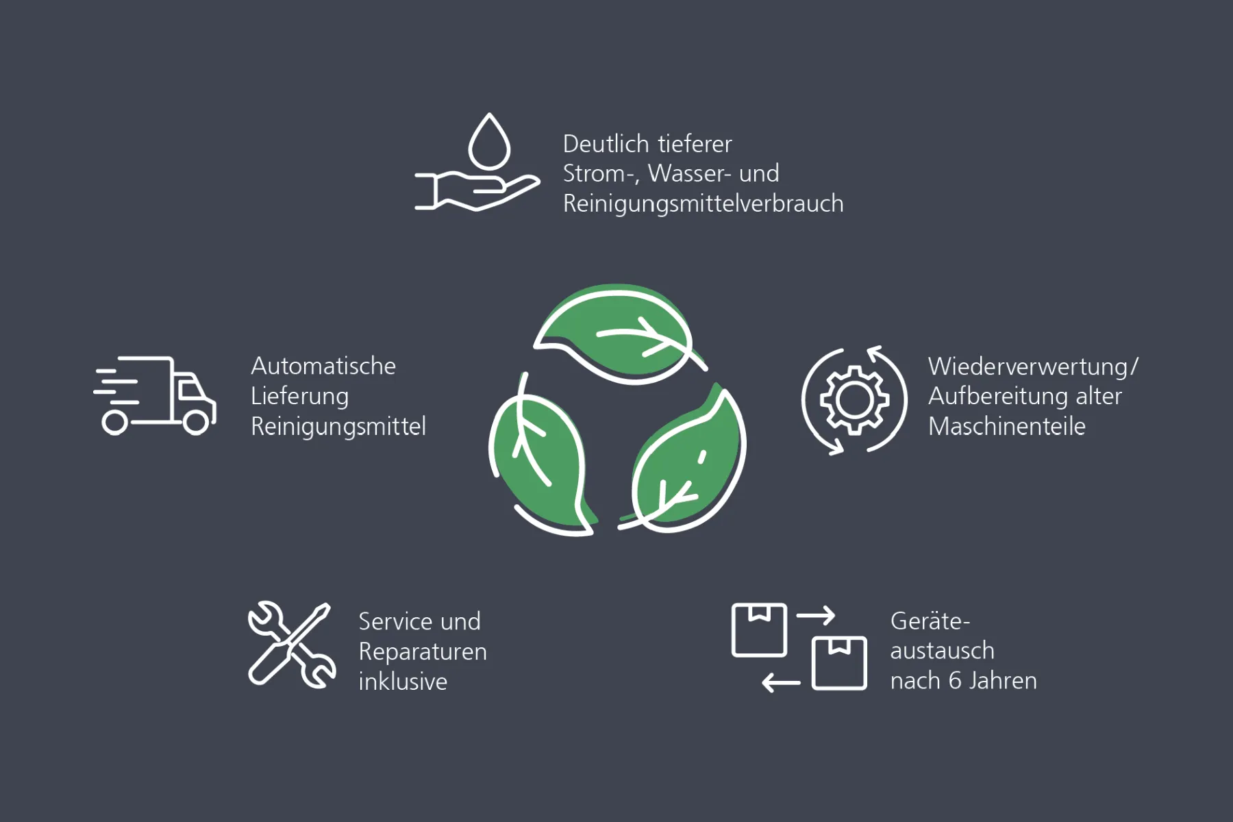 Kreislauftwirtschaft Bildliche Darstellung